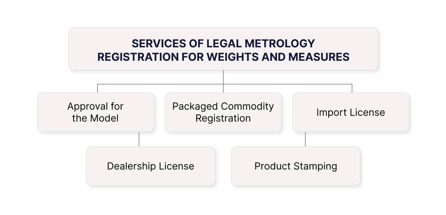 Services of Legal Metrology Registration for Weights and Measures